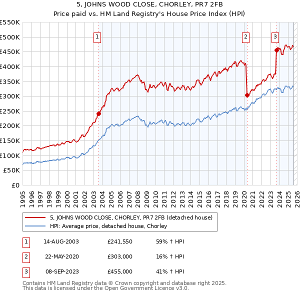 5, JOHNS WOOD CLOSE, CHORLEY, PR7 2FB: Price paid vs HM Land Registry's House Price Index