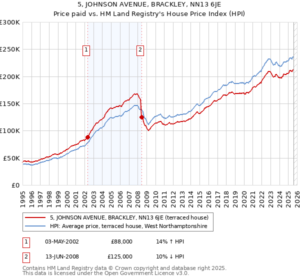 5, JOHNSON AVENUE, BRACKLEY, NN13 6JE: Price paid vs HM Land Registry's House Price Index