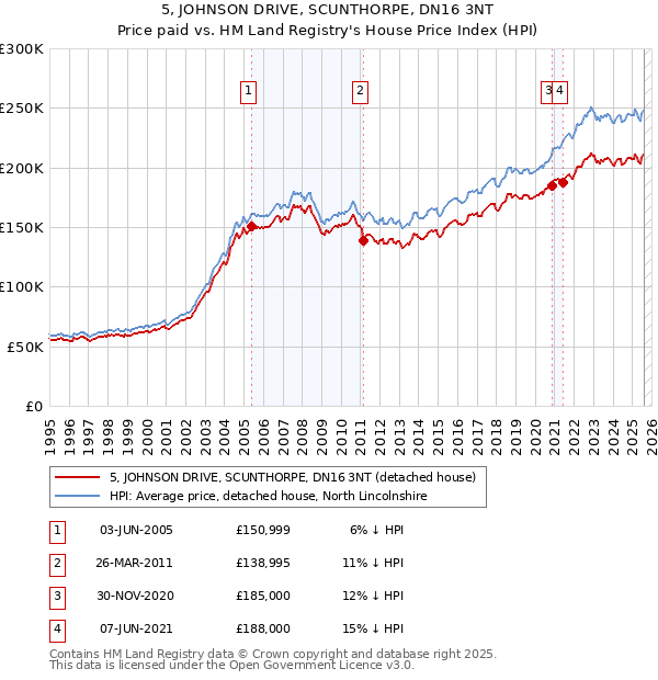 5, JOHNSON DRIVE, SCUNTHORPE, DN16 3NT: Price paid vs HM Land Registry's House Price Index