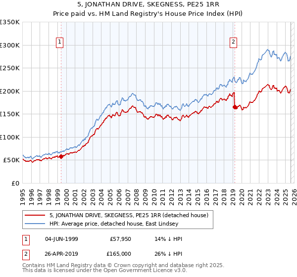 5, JONATHAN DRIVE, SKEGNESS, PE25 1RR: Price paid vs HM Land Registry's House Price Index