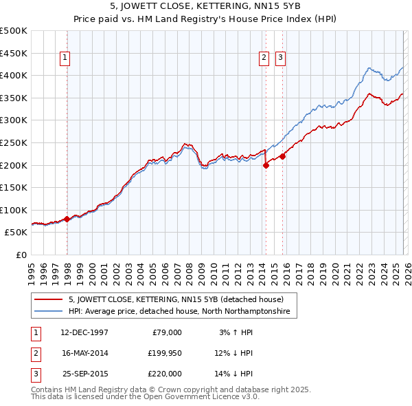 5, JOWETT CLOSE, KETTERING, NN15 5YB: Price paid vs HM Land Registry's House Price Index