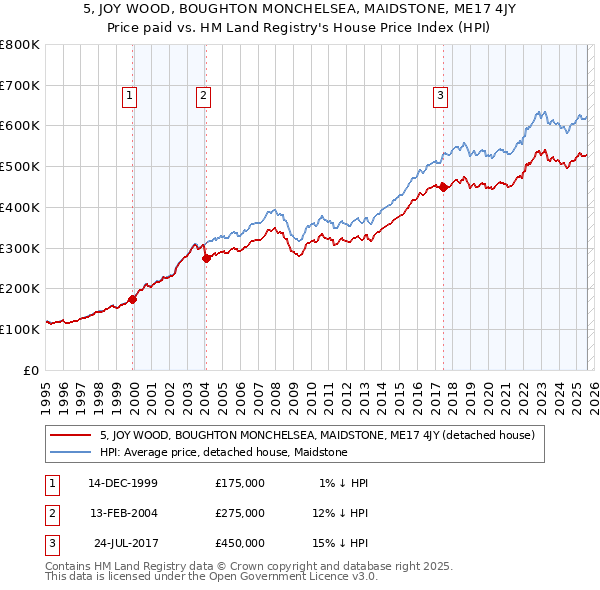 5, JOY WOOD, BOUGHTON MONCHELSEA, MAIDSTONE, ME17 4JY: Price paid vs HM Land Registry's House Price Index