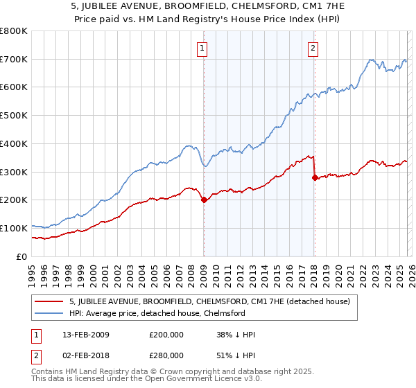 5, JUBILEE AVENUE, BROOMFIELD, CHELMSFORD, CM1 7HE: Price paid vs HM Land Registry's House Price Index