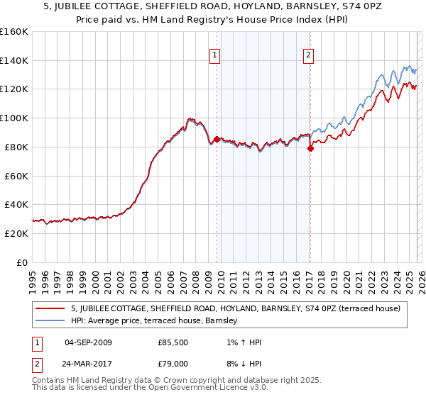 5, JUBILEE COTTAGE, SHEFFIELD ROAD, HOYLAND, BARNSLEY, S74 0PZ: Price paid vs HM Land Registry's House Price Index