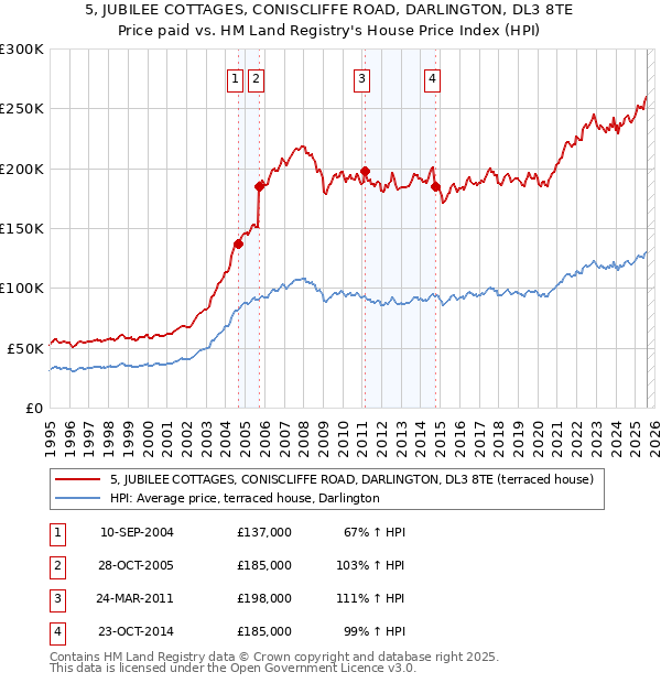 5, JUBILEE COTTAGES, CONISCLIFFE ROAD, DARLINGTON, DL3 8TE: Price paid vs HM Land Registry's House Price Index