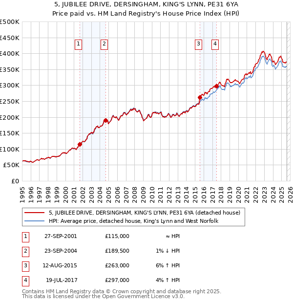 5, JUBILEE DRIVE, DERSINGHAM, KING'S LYNN, PE31 6YA: Price paid vs HM Land Registry's House Price Index