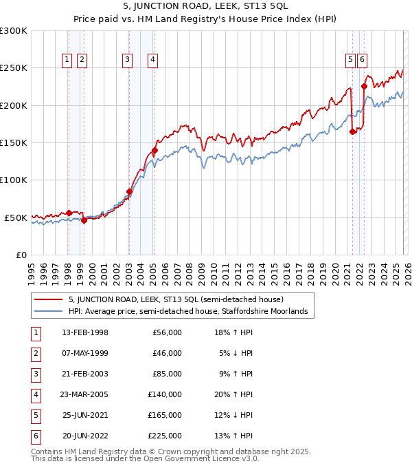 5, JUNCTION ROAD, LEEK, ST13 5QL: Price paid vs HM Land Registry's House Price Index