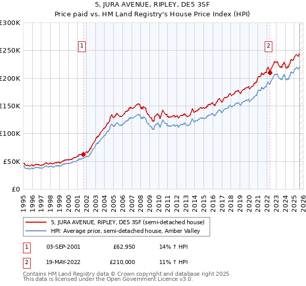 5, JURA AVENUE, RIPLEY, DE5 3SF: Price paid vs HM Land Registry's House Price Index