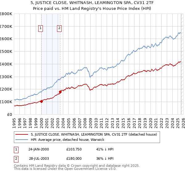 5, JUSTICE CLOSE, WHITNASH, LEAMINGTON SPA, CV31 2TF: Price paid vs HM Land Registry's House Price Index