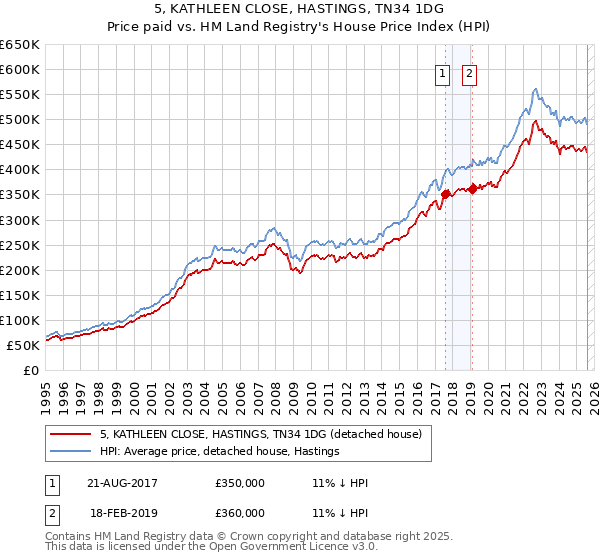 5, KATHLEEN CLOSE, HASTINGS, TN34 1DG: Price paid vs HM Land Registry's House Price Index