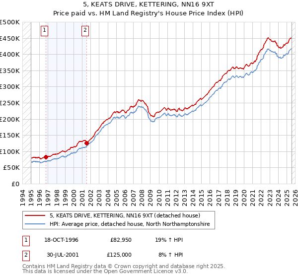 5, KEATS DRIVE, KETTERING, NN16 9XT: Price paid vs HM Land Registry's House Price Index