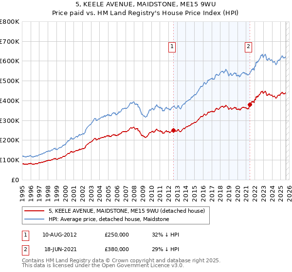 5, KEELE AVENUE, MAIDSTONE, ME15 9WU: Price paid vs HM Land Registry's House Price Index