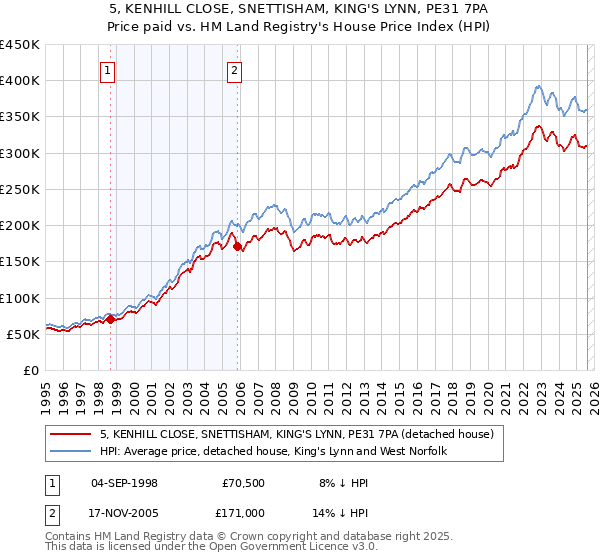 5, KENHILL CLOSE, SNETTISHAM, KING'S LYNN, PE31 7PA: Price paid vs HM Land Registry's House Price Index