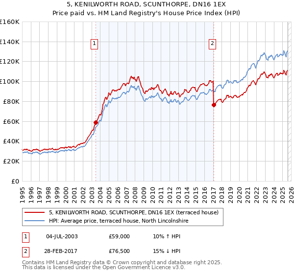 5, KENILWORTH ROAD, SCUNTHORPE, DN16 1EX: Price paid vs HM Land Registry's House Price Index
