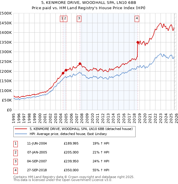5, KENMORE DRIVE, WOODHALL SPA, LN10 6BB: Price paid vs HM Land Registry's House Price Index