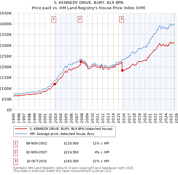 5, KENNEDY DRIVE, BURY, BL9 8PN: Price paid vs HM Land Registry's House Price Index