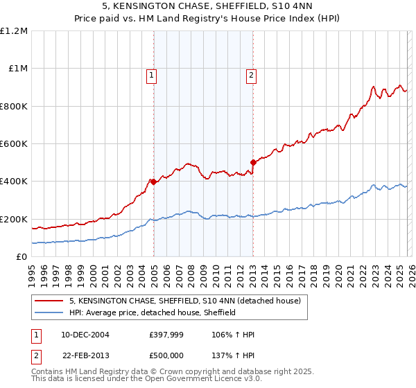 5, KENSINGTON CHASE, SHEFFIELD, S10 4NN: Price paid vs HM Land Registry's House Price Index
