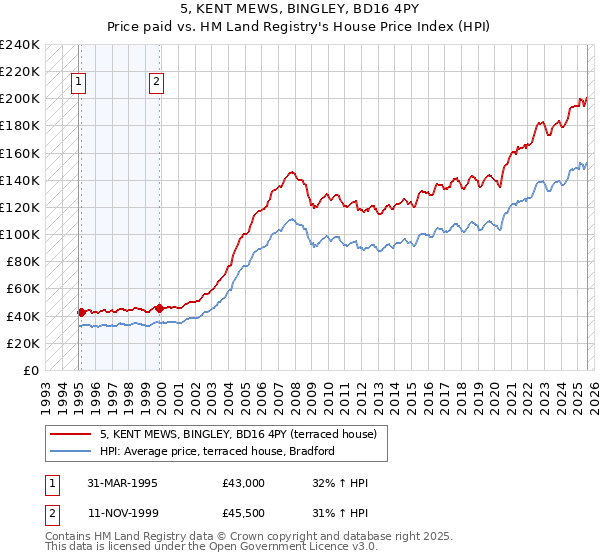 5, KENT MEWS, BINGLEY, BD16 4PY: Price paid vs HM Land Registry's House Price Index