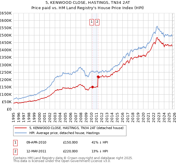 5, KENWOOD CLOSE, HASTINGS, TN34 2AT: Price paid vs HM Land Registry's House Price Index