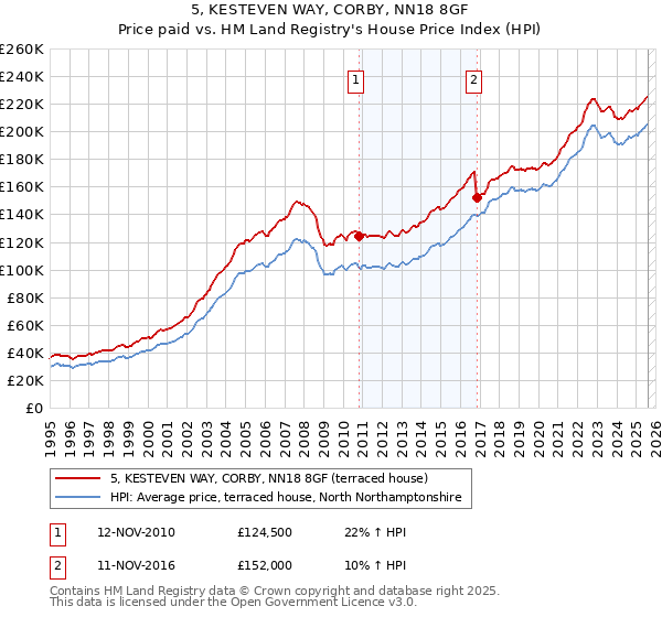 5, KESTEVEN WAY, CORBY, NN18 8GF: Price paid vs HM Land Registry's House Price Index