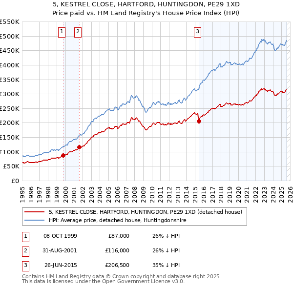 5, KESTREL CLOSE, HARTFORD, HUNTINGDON, PE29 1XD: Price paid vs HM Land Registry's House Price Index