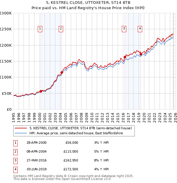 5, KESTREL CLOSE, UTTOXETER, ST14 8TB: Price paid vs HM Land Registry's House Price Index