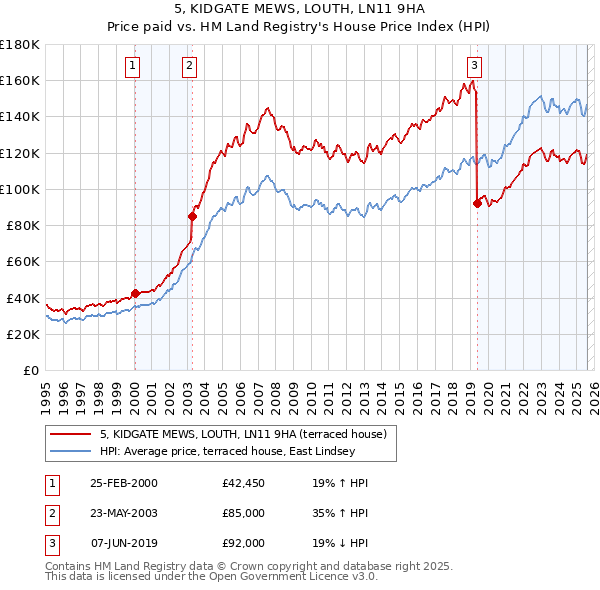 5, KIDGATE MEWS, LOUTH, LN11 9HA: Price paid vs HM Land Registry's House Price Index