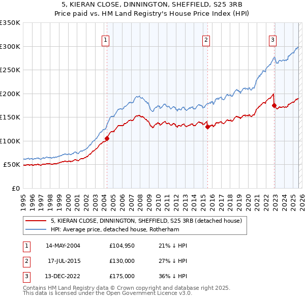 5, KIERAN CLOSE, DINNINGTON, SHEFFIELD, S25 3RB: Price paid vs HM Land Registry's House Price Index