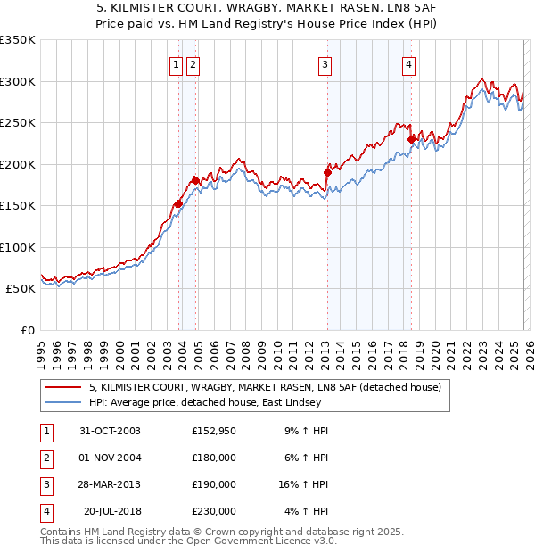 5, KILMISTER COURT, WRAGBY, MARKET RASEN, LN8 5AF: Price paid vs HM Land Registry's House Price Index