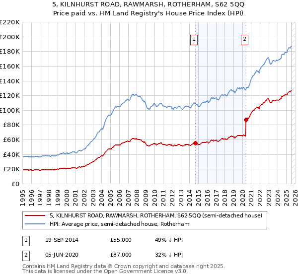 5, KILNHURST ROAD, RAWMARSH, ROTHERHAM, S62 5QQ: Price paid vs HM Land Registry's House Price Index