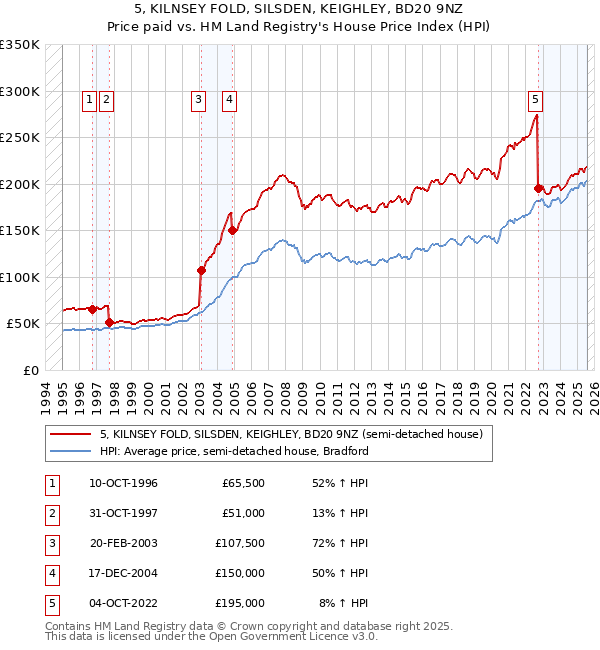 5, KILNSEY FOLD, SILSDEN, KEIGHLEY, BD20 9NZ: Price paid vs HM Land Registry's House Price Index