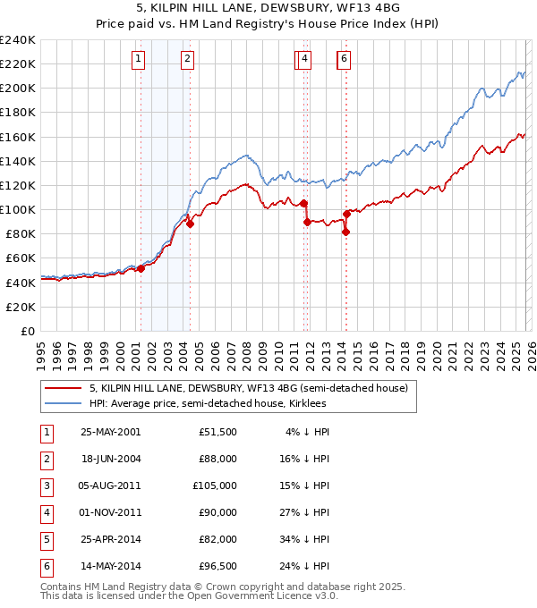 5, KILPIN HILL LANE, DEWSBURY, WF13 4BG: Price paid vs HM Land Registry's House Price Index
