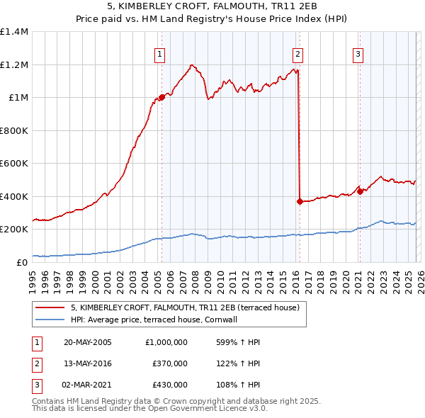 5, KIMBERLEY CROFT, FALMOUTH, TR11 2EB: Price paid vs HM Land Registry's House Price Index