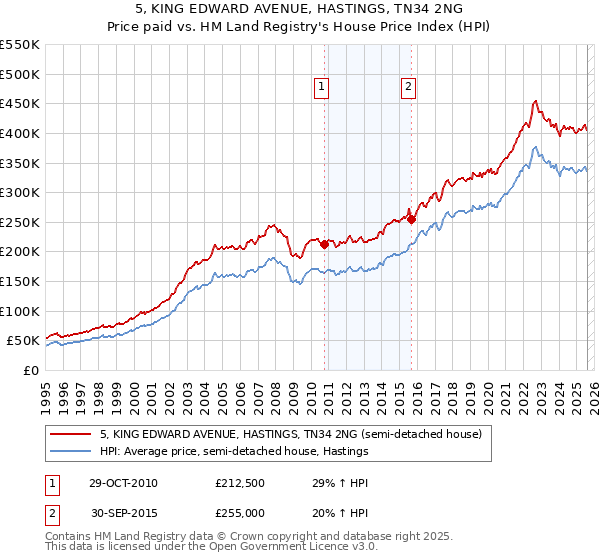5, KING EDWARD AVENUE, HASTINGS, TN34 2NG: Price paid vs HM Land Registry's House Price Index