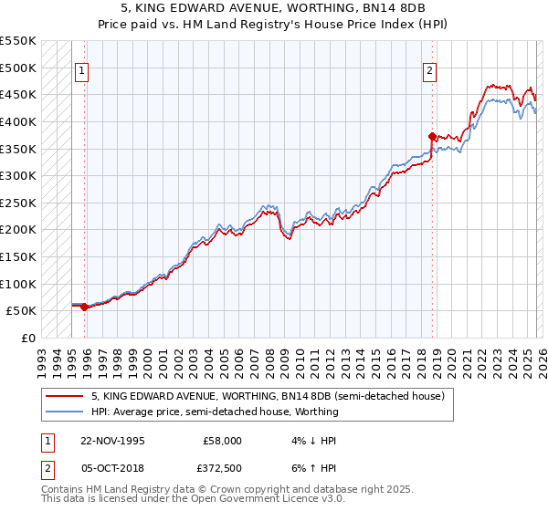 5, KING EDWARD AVENUE, WORTHING, BN14 8DB: Price paid vs HM Land Registry's House Price Index