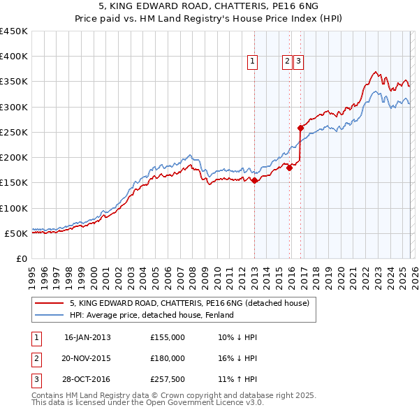 5, KING EDWARD ROAD, CHATTERIS, PE16 6NG: Price paid vs HM Land Registry's House Price Index
