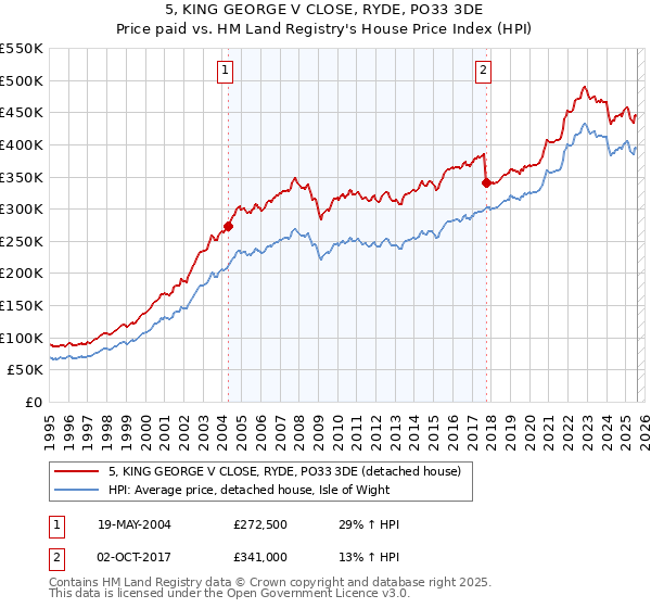 5, KING GEORGE V CLOSE, RYDE, PO33 3DE: Price paid vs HM Land Registry's House Price Index