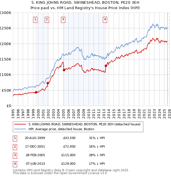 5, KING JOHNS ROAD, SWINESHEAD, BOSTON, PE20 3EH: Price paid vs HM Land Registry's House Price Index