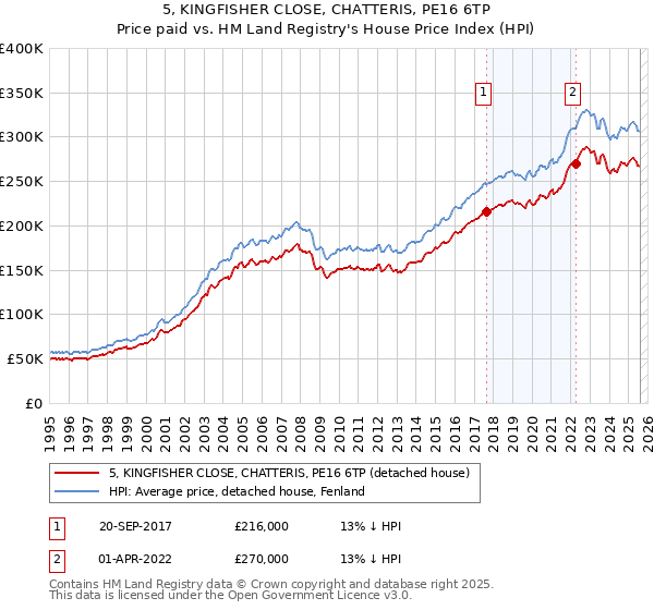 5, KINGFISHER CLOSE, CHATTERIS, PE16 6TP: Price paid vs HM Land Registry's House Price Index