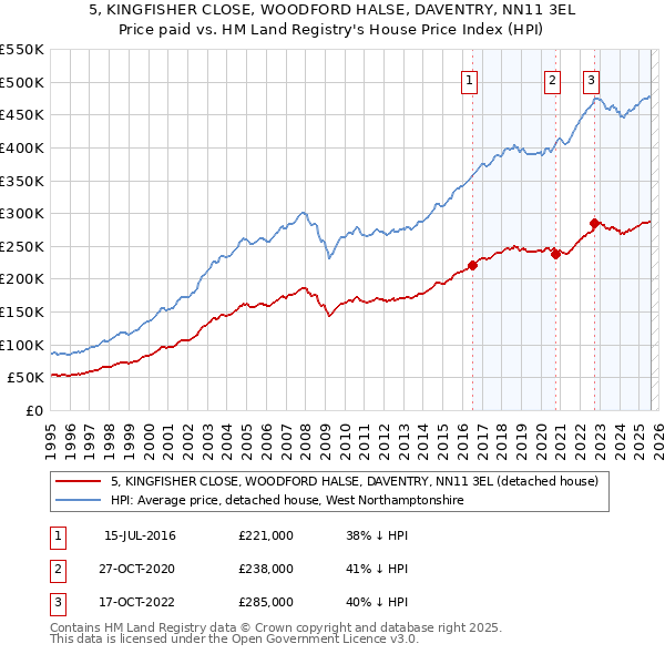 5, KINGFISHER CLOSE, WOODFORD HALSE, DAVENTRY, NN11 3EL: Price paid vs HM Land Registry's House Price Index