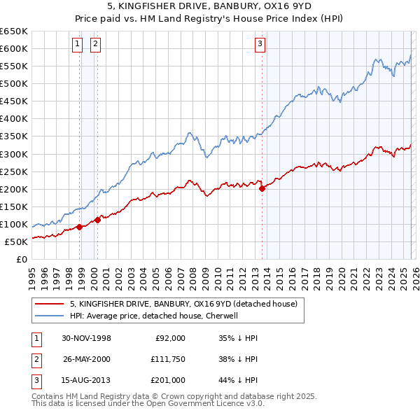 5, KINGFISHER DRIVE, BANBURY, OX16 9YD: Price paid vs HM Land Registry's House Price Index