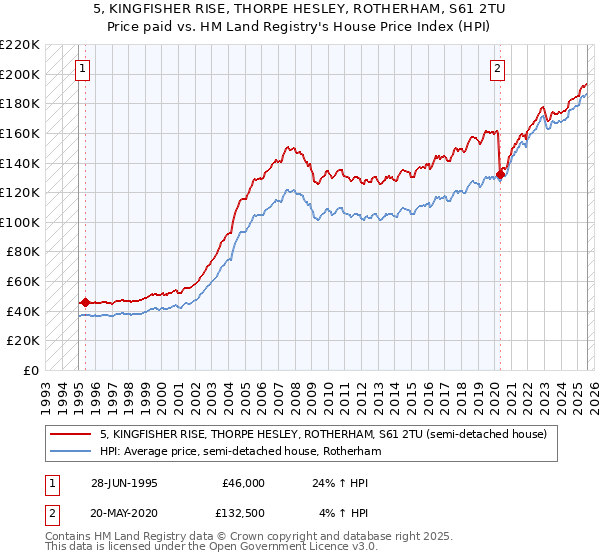 5, KINGFISHER RISE, THORPE HESLEY, ROTHERHAM, S61 2TU: Price paid vs HM Land Registry's House Price Index