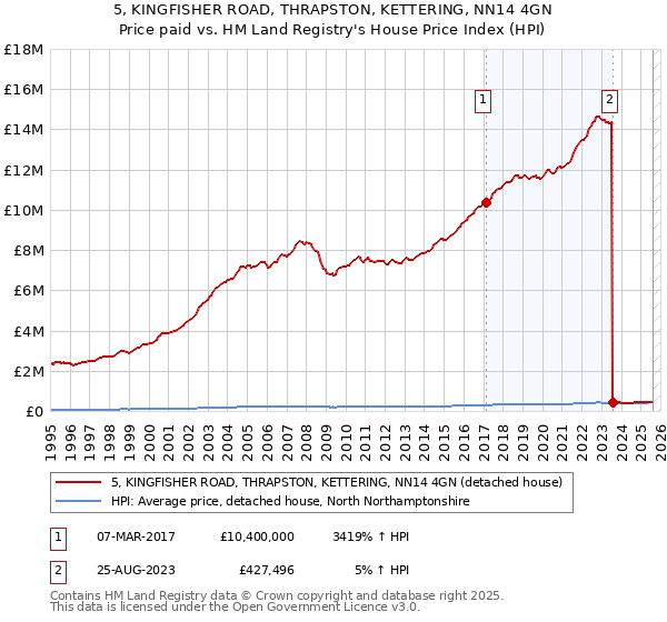 5, KINGFISHER ROAD, THRAPSTON, KETTERING, NN14 4GN: Price paid vs HM Land Registry's House Price Index