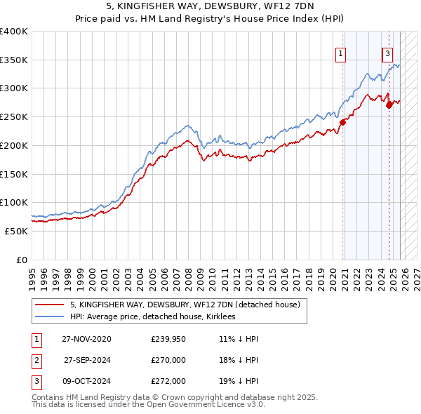 5, KINGFISHER WAY, DEWSBURY, WF12 7DN: Price paid vs HM Land Registry's House Price Index