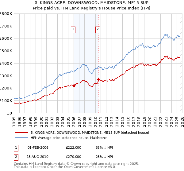 5, KINGS ACRE, DOWNSWOOD, MAIDSTONE, ME15 8UP: Price paid vs HM Land Registry's House Price Index
