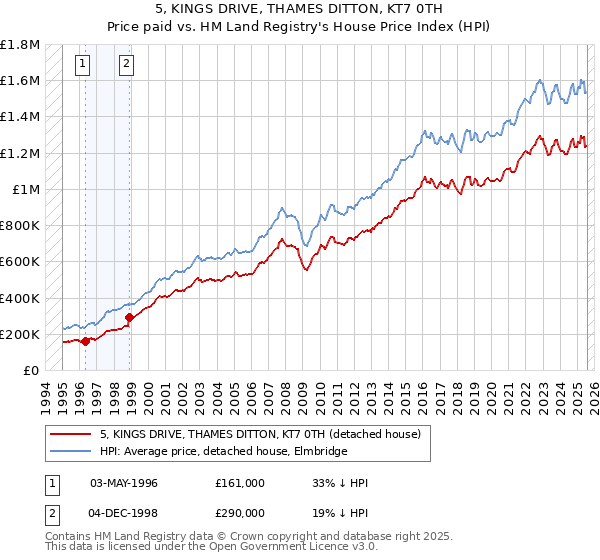 5, KINGS DRIVE, THAMES DITTON, KT7 0TH: Price paid vs HM Land Registry's House Price Index