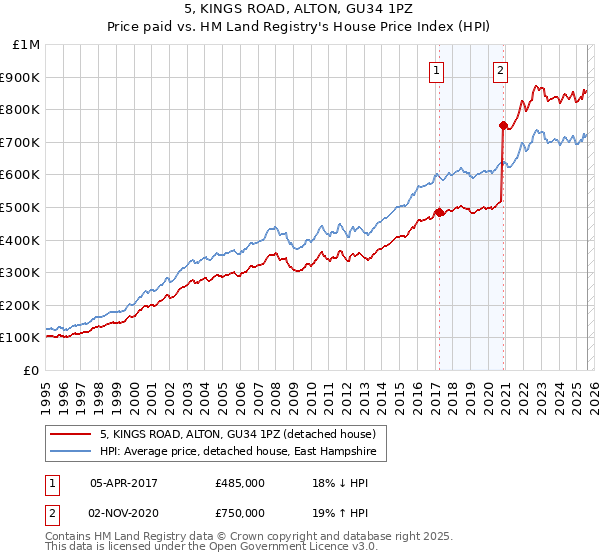 5, KINGS ROAD, ALTON, GU34 1PZ: Price paid vs HM Land Registry's House Price Index