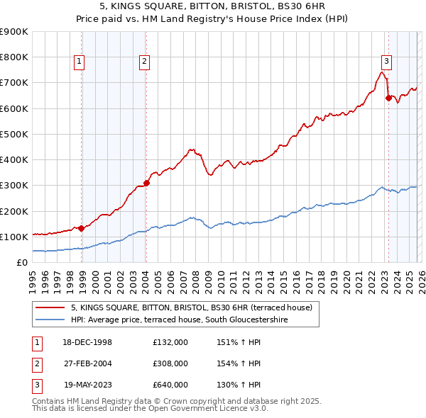 5, KINGS SQUARE, BITTON, BRISTOL, BS30 6HR: Price paid vs HM Land Registry's House Price Index