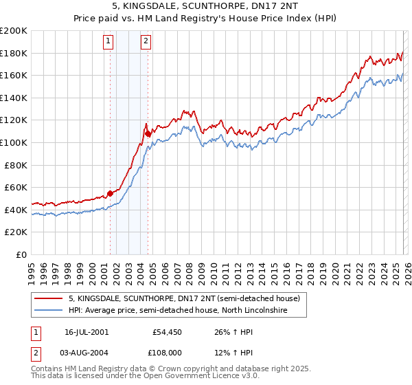 5, KINGSDALE, SCUNTHORPE, DN17 2NT: Price paid vs HM Land Registry's House Price Index