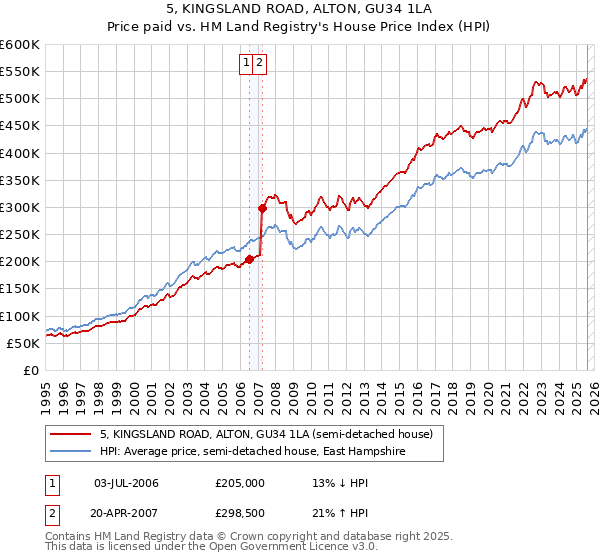 5, KINGSLAND ROAD, ALTON, GU34 1LA: Price paid vs HM Land Registry's House Price Index
